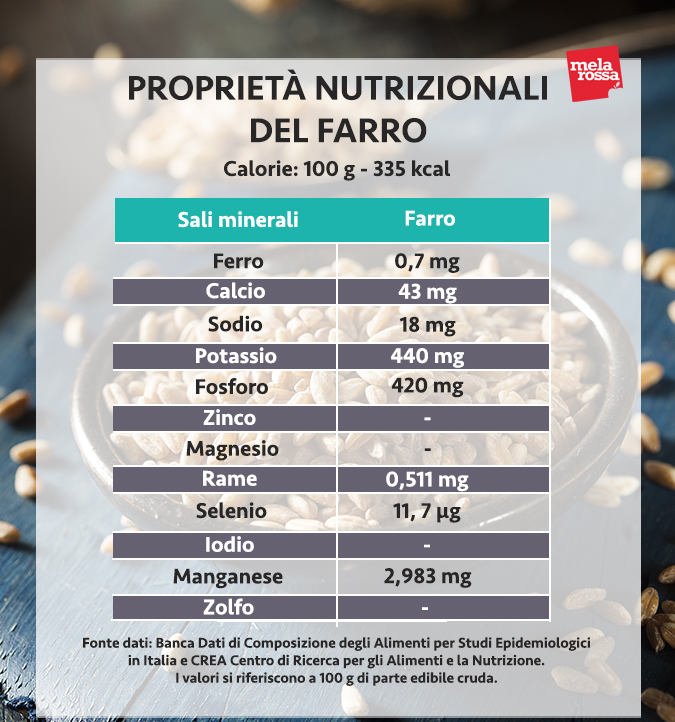 farro: valori nutrizionali