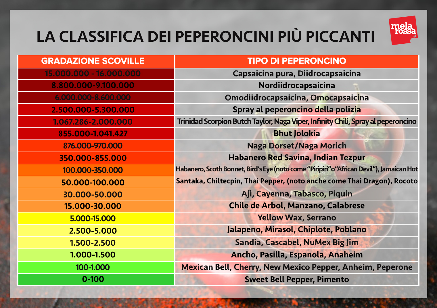 peperoni scala Scoville piccantezza peperoncini