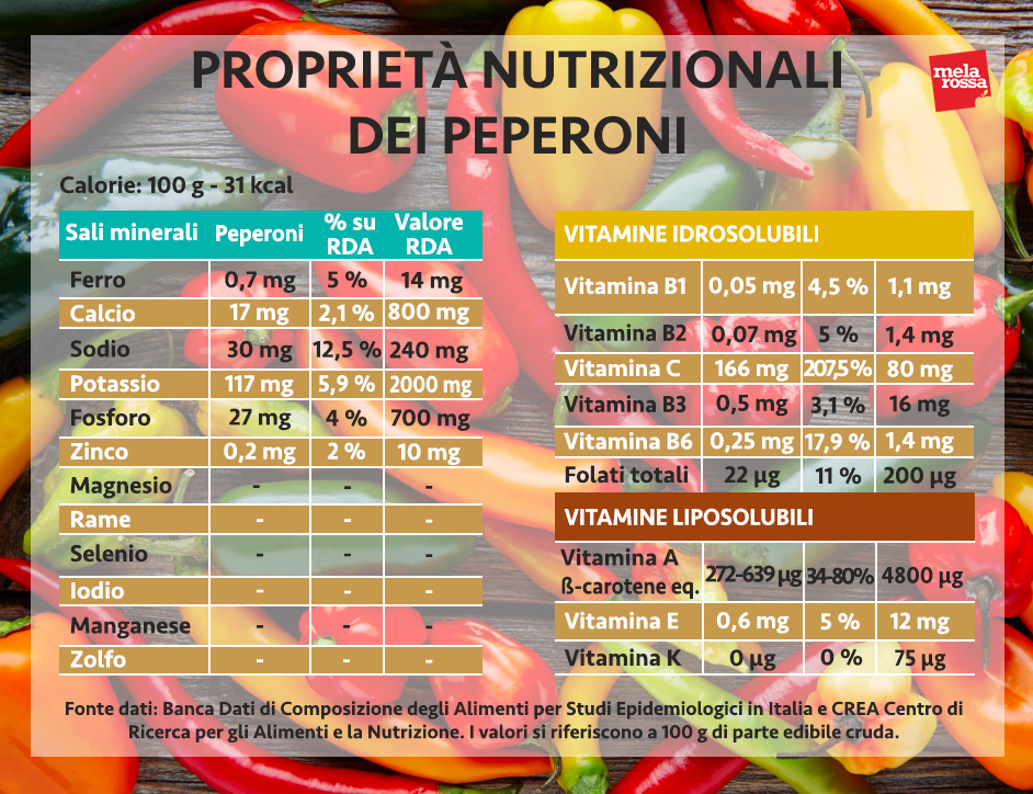 peperoni valori nutrizionali