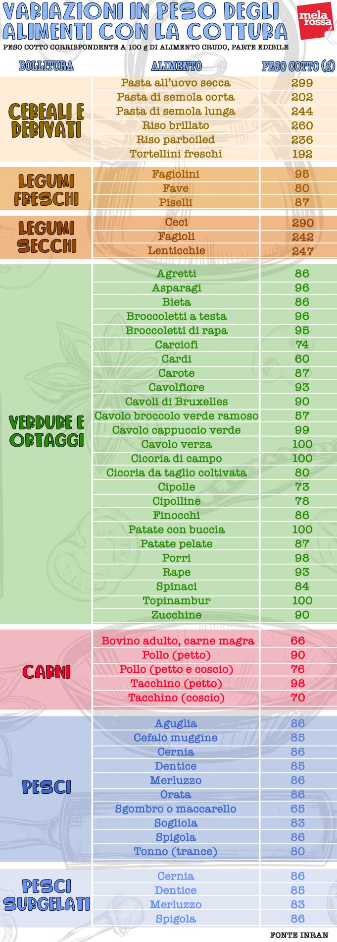 Cibi crudi e cotti: come cambia il peso? 5 peso del cibo crudo bollito