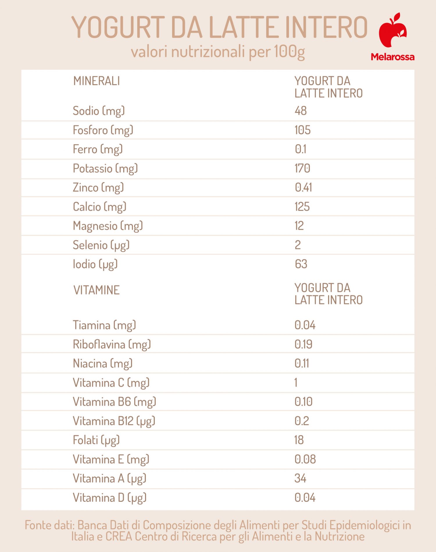 Yogurt: proprietà e valori nutrizionali