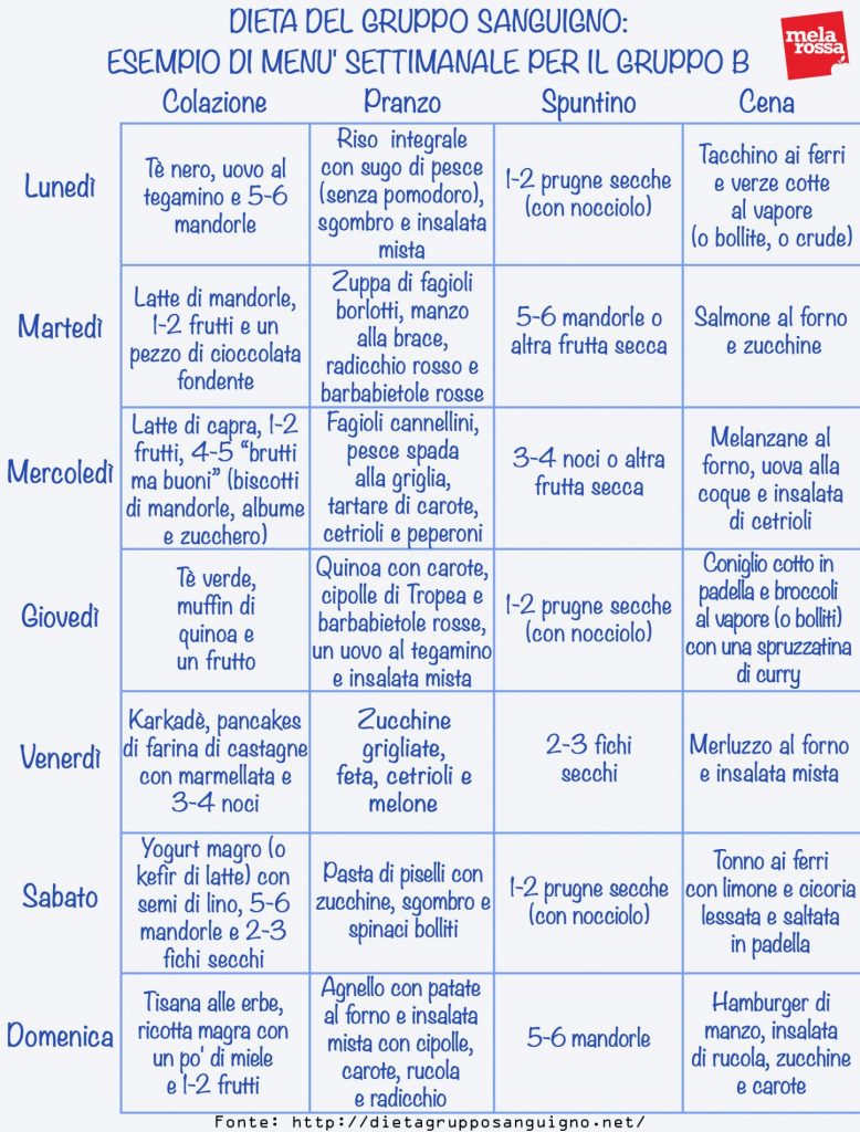 dieta 0 rh positivo)