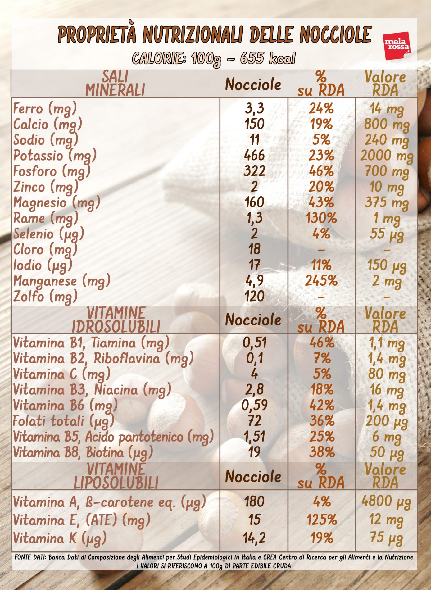 nocciole, proprietà nutrizionali