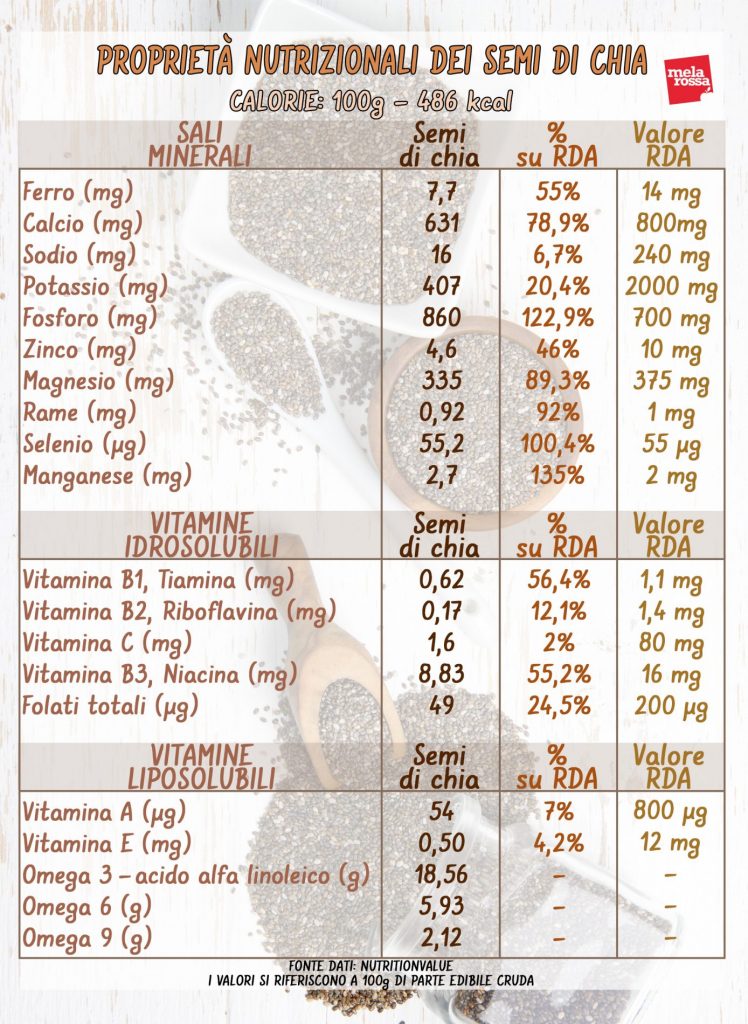 semi di chia proprietà nutrizionali