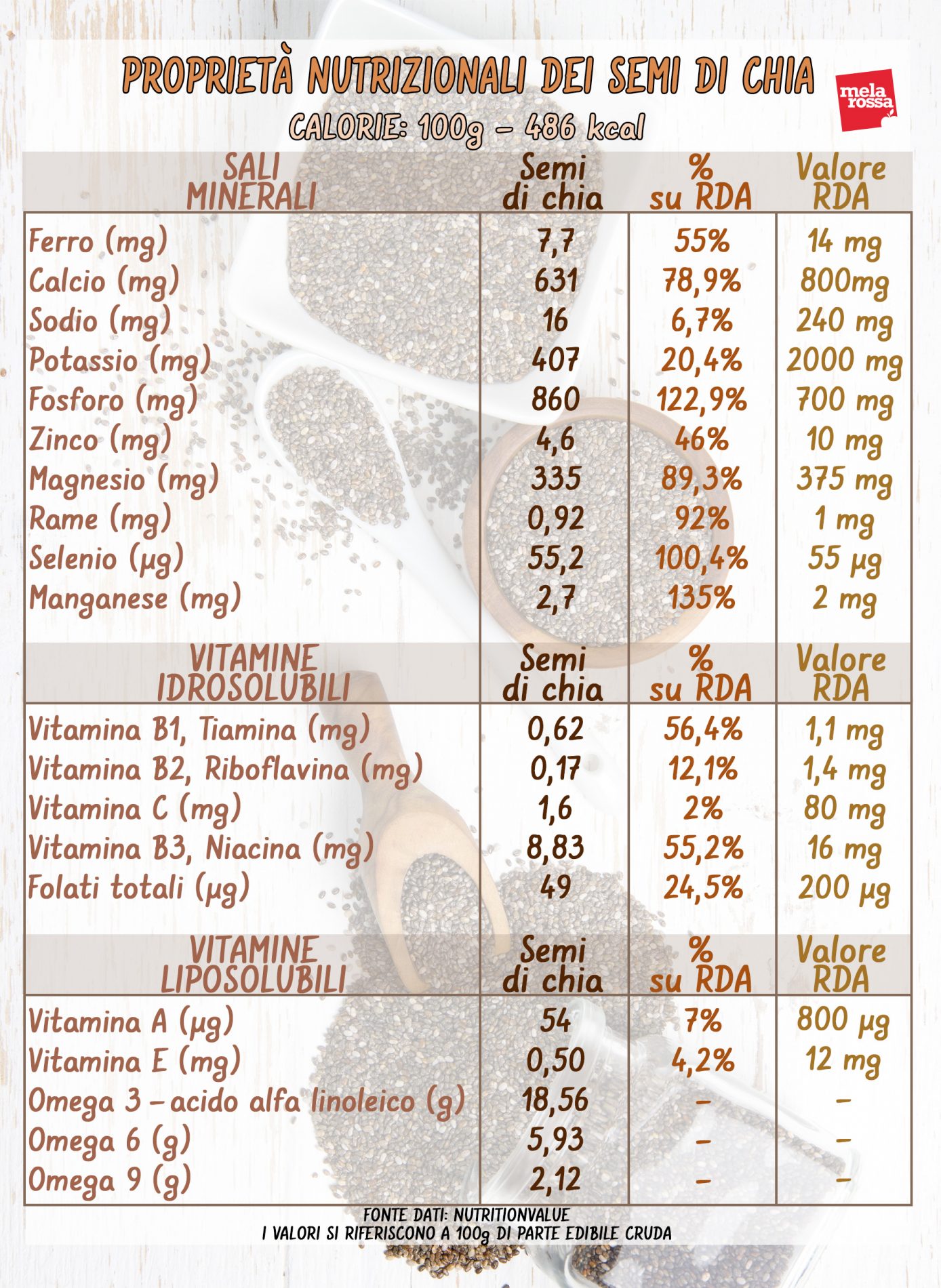 semi di chia proprietà nutrizionali