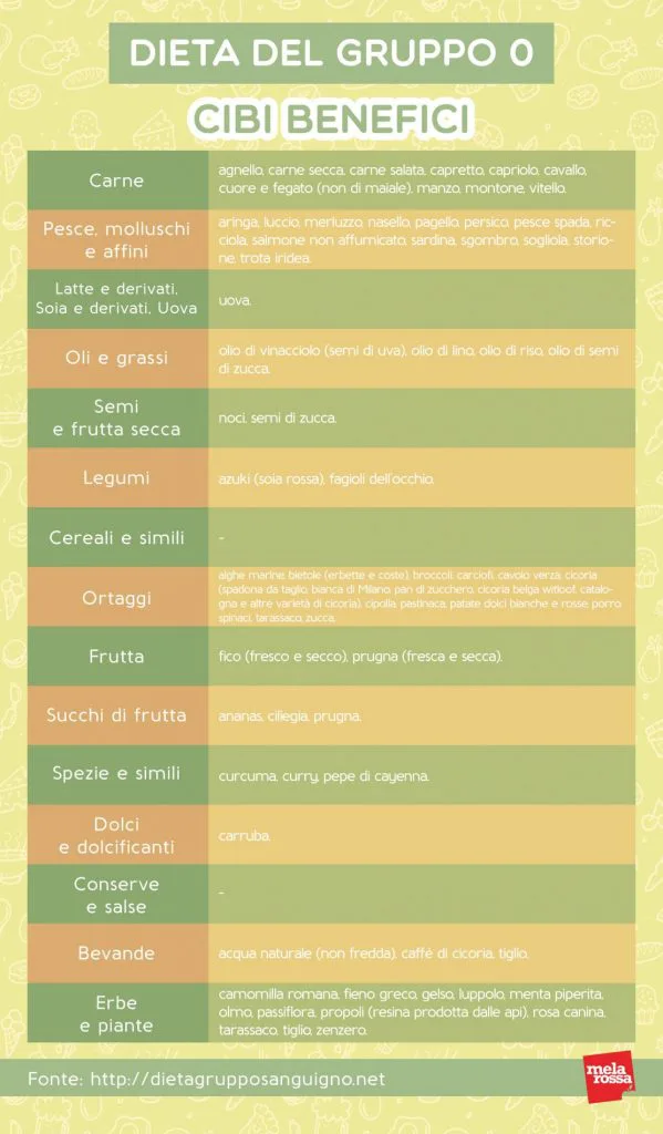 dieta 0 rh positivo