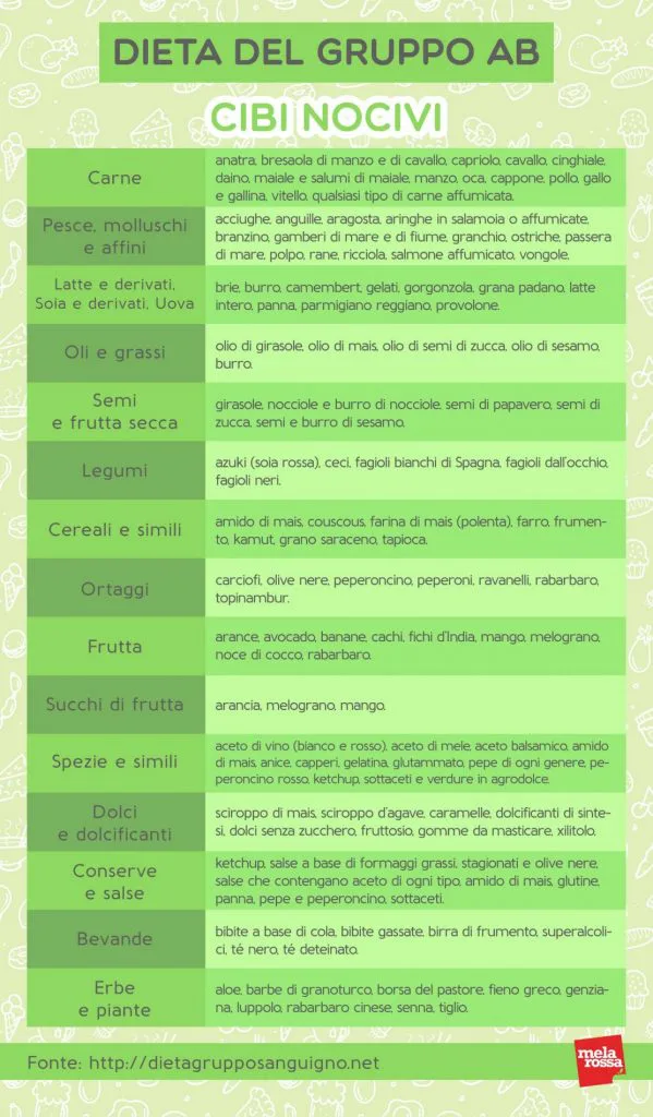dieta b positivo