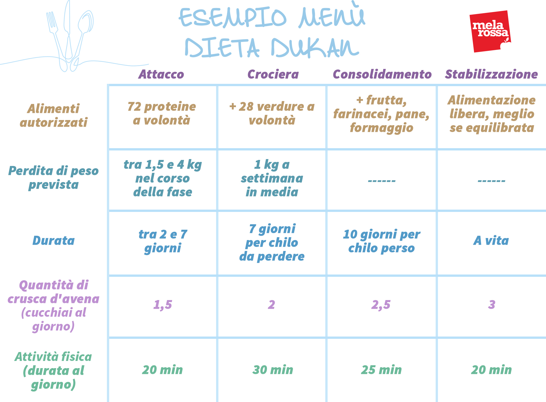esempio dieta dukan