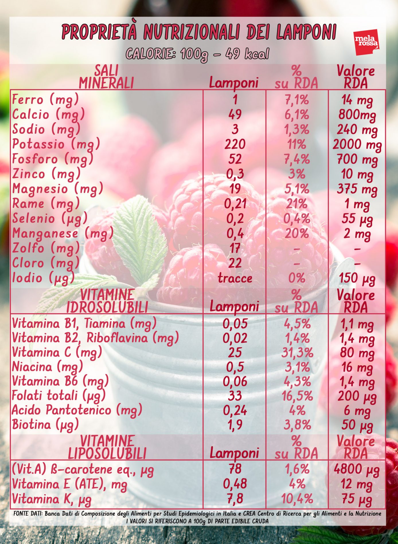lamponi: valori nutrizionali
