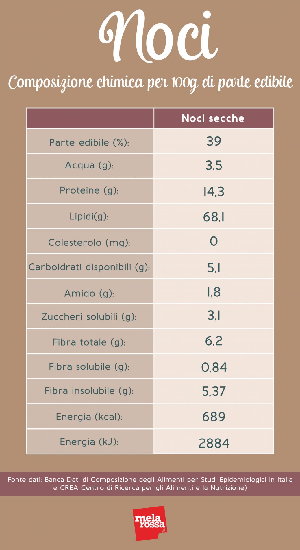 noci: valori nutrizionali e calorie