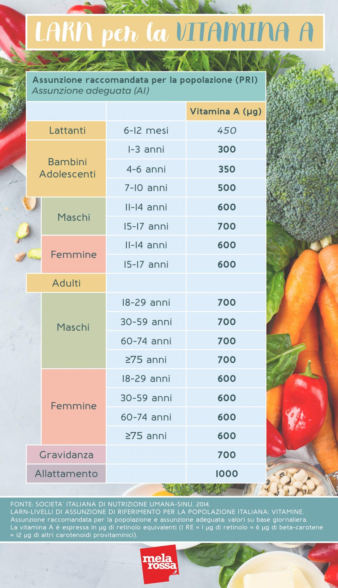 Vitamina A: LARN - Livelli di assunzione di riferimento per la popolazione italiana