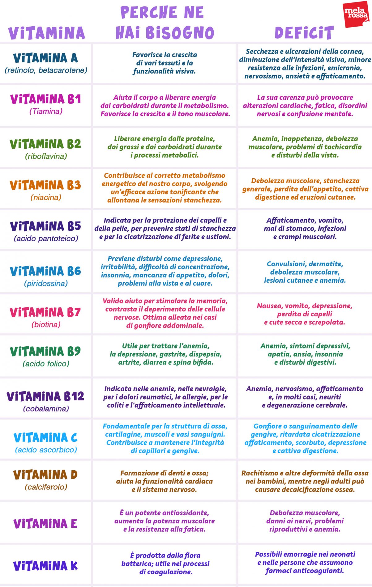 vitamine: perché ne hai bisogno