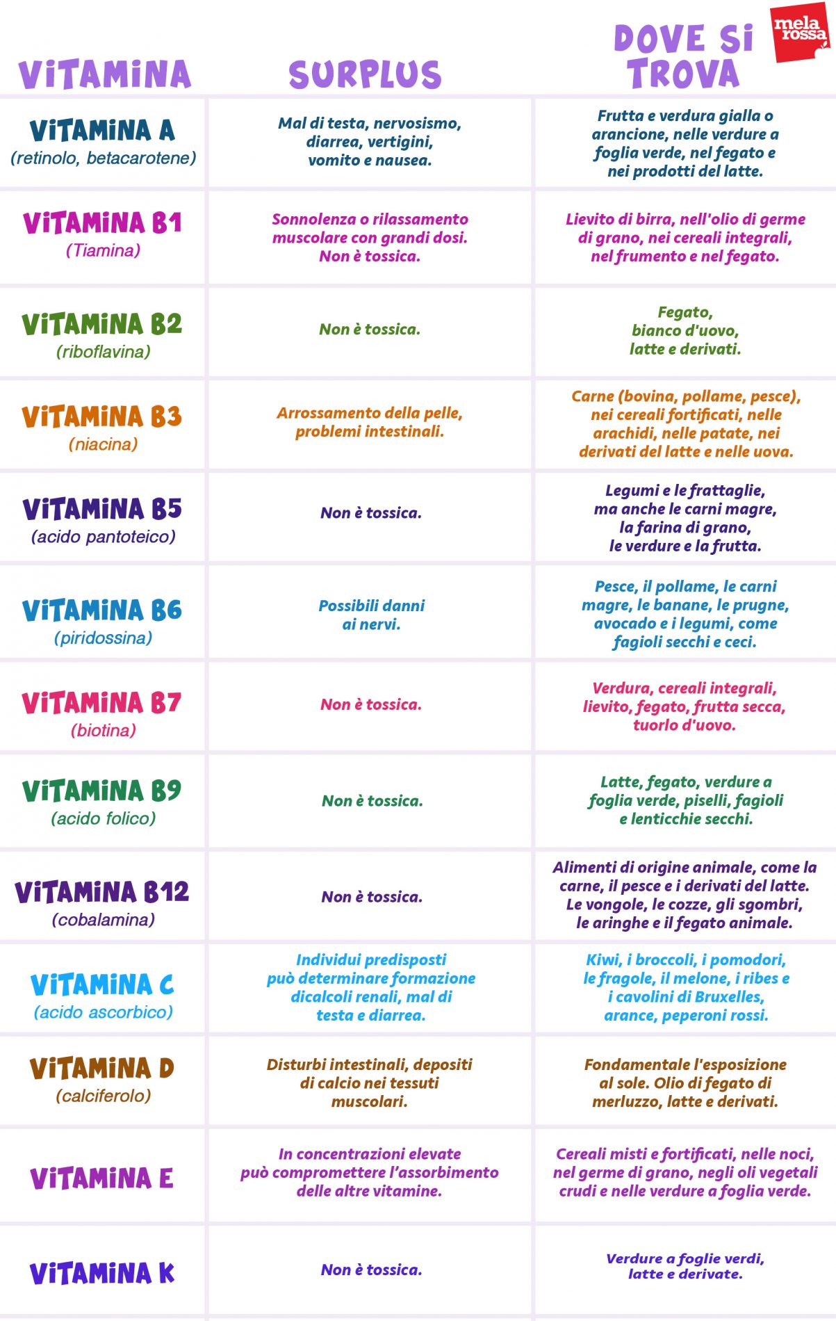 vitamine dove si trovano