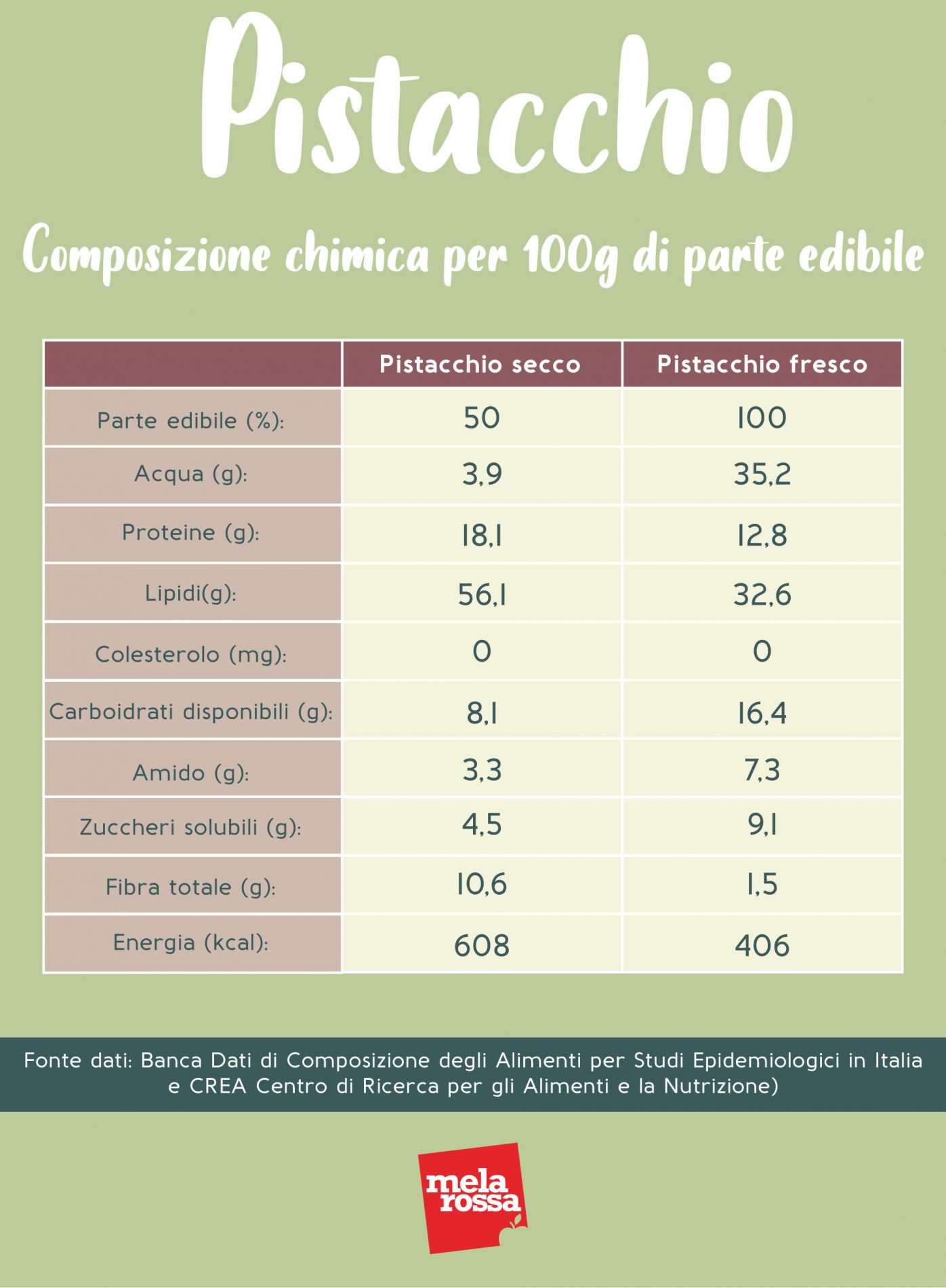 pistacchio: composizione chimica
