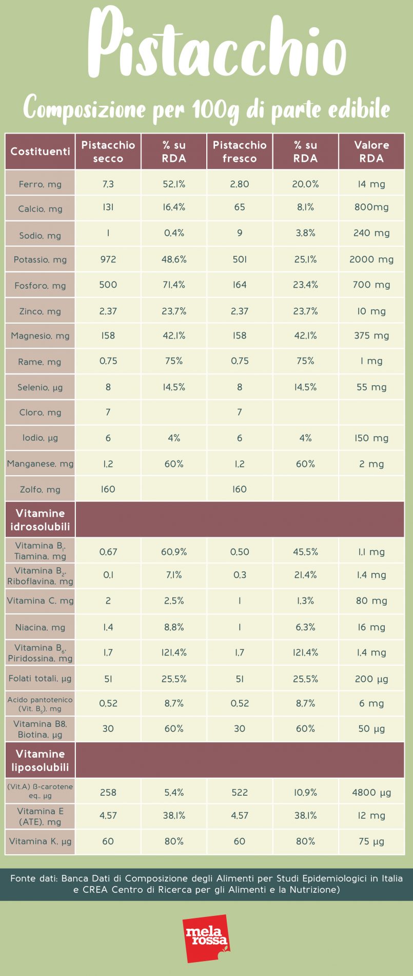 pistacchio: valori nutrizionali 
