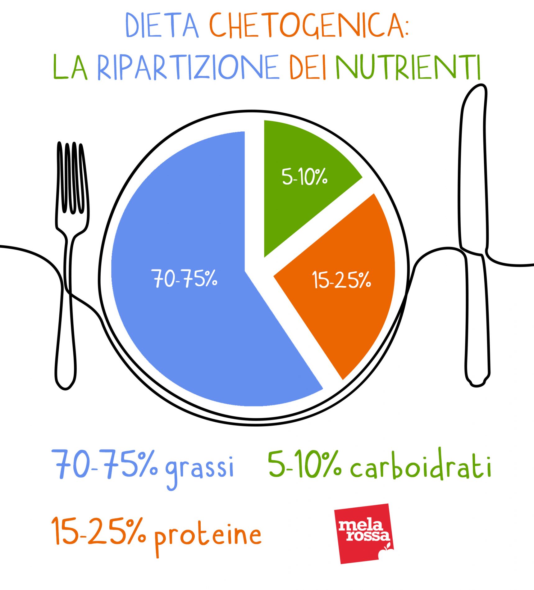 Dieta chetogenica cos'è, come funziona, quali sono i rischi Melarossa
