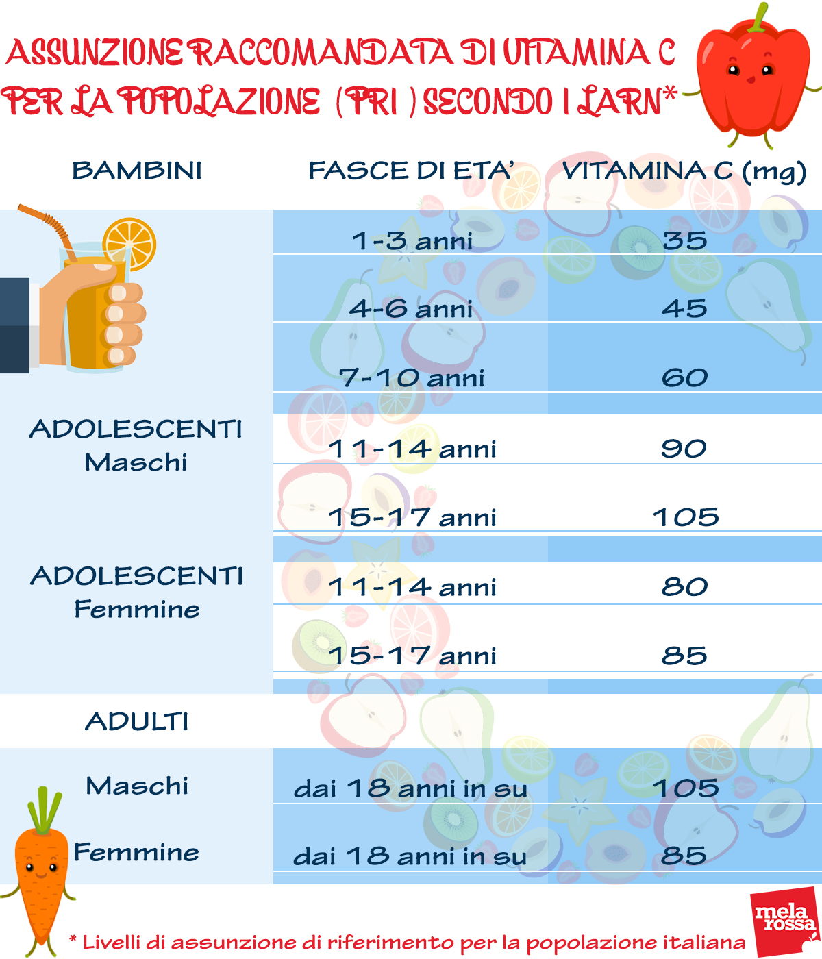 vitamina C: fabbisogno
