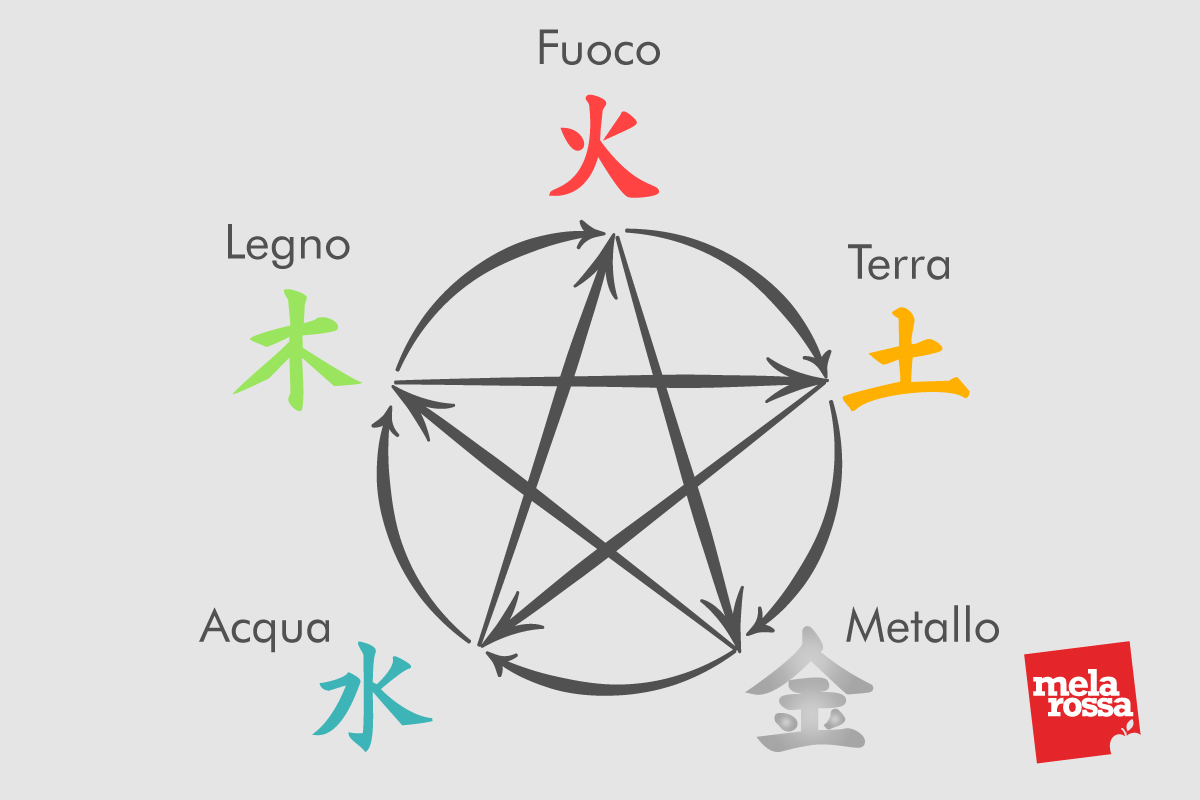 cinque elementi del tai chi