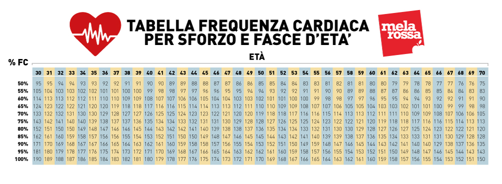 interval training: frequenza cardiaca