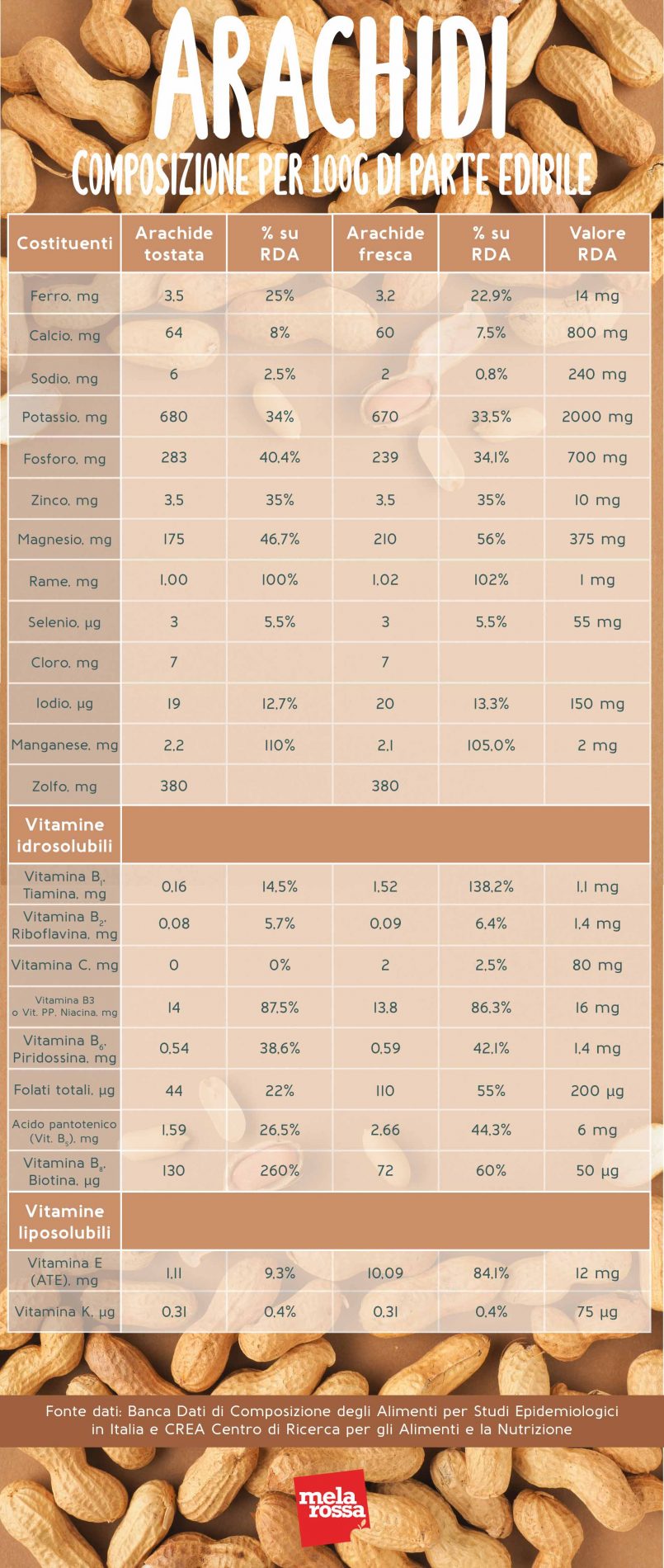 arachidi: valori nutrizionali