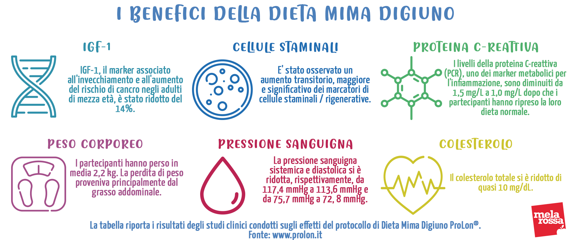 dieta mima digiuno benefici risultati studi