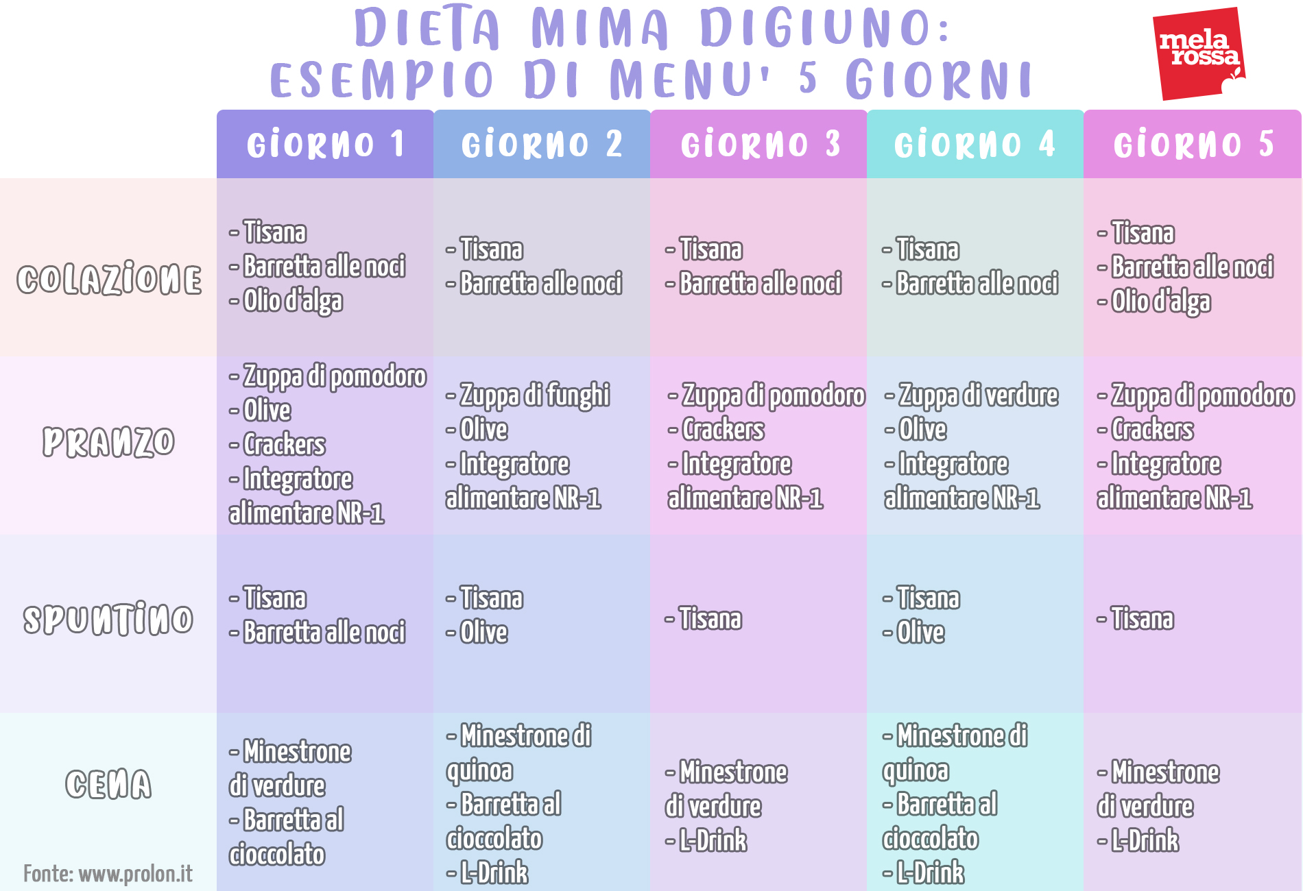 Dieta Mima Digiuno cos'è, principi, benefici, controindicazioni