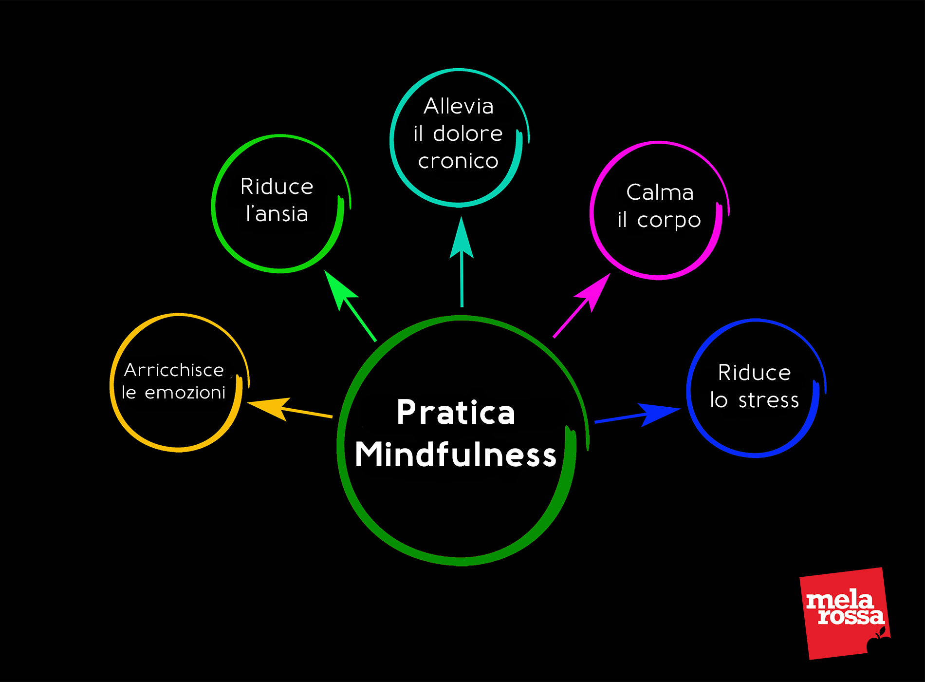 mindfulness: benefici