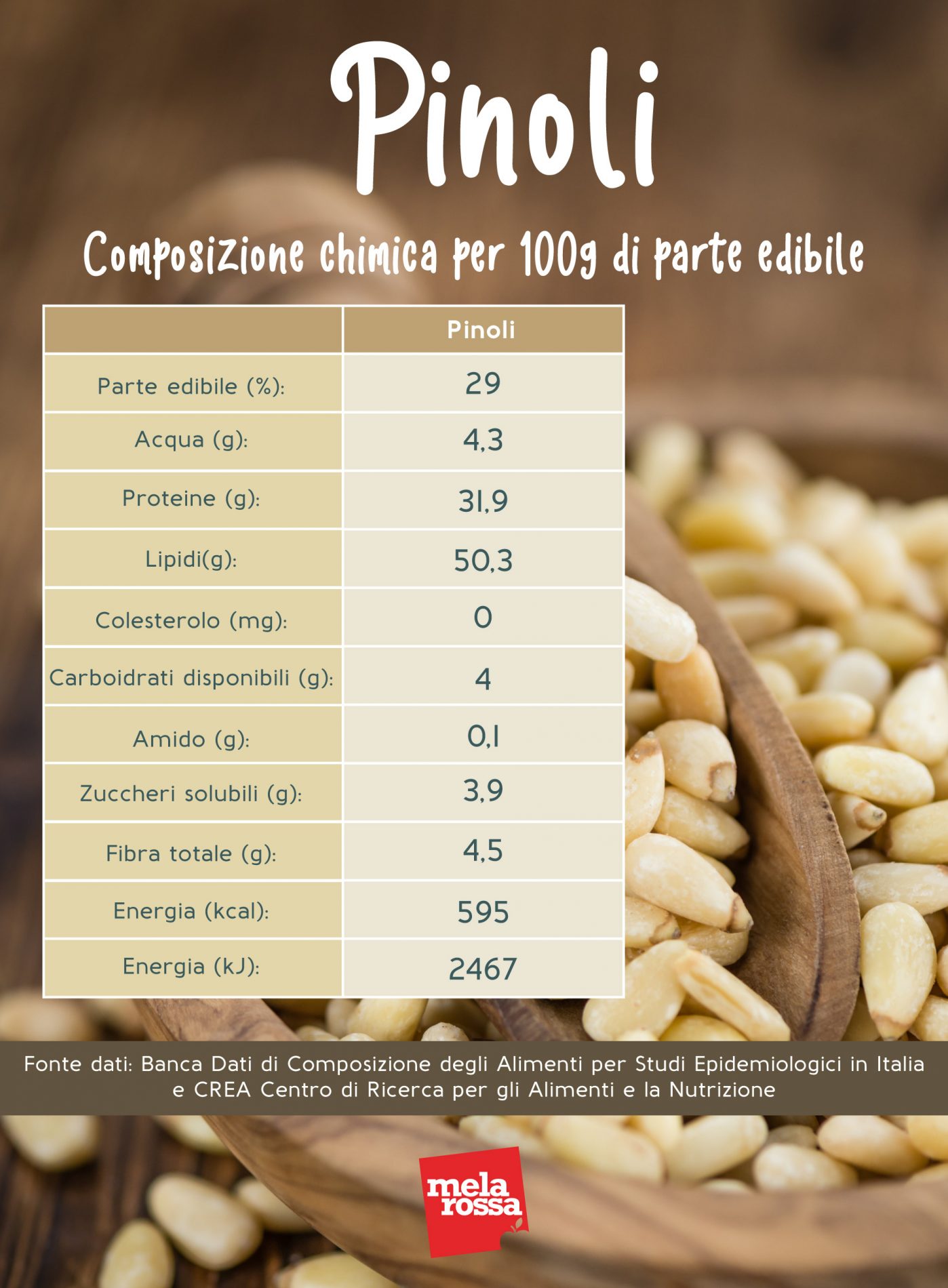 Pinoli: calorie 