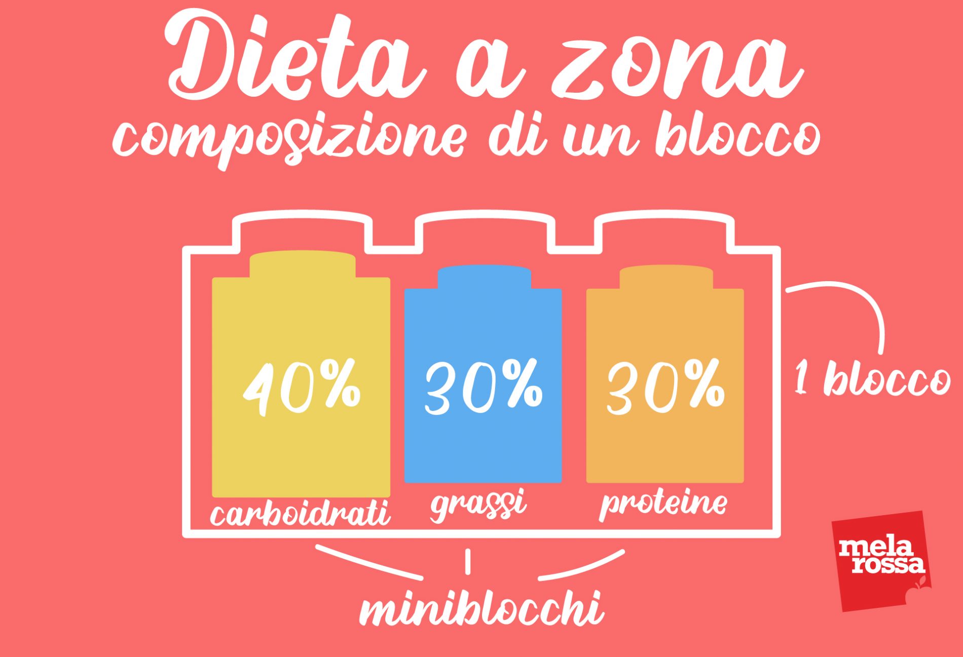 dieta a zona: composizione di un blocco