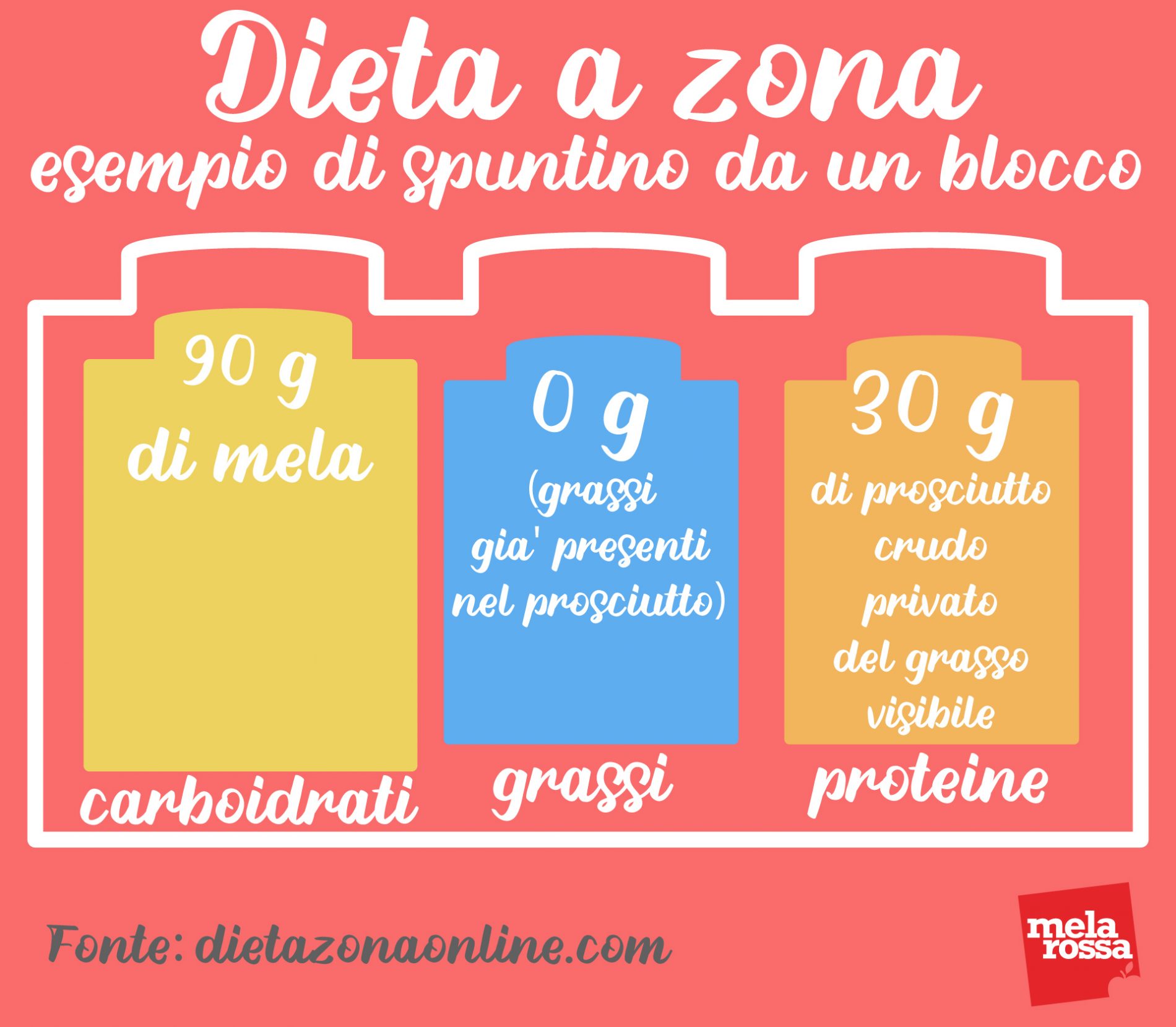 dieta a zona: esempio spuntino 1 blocco