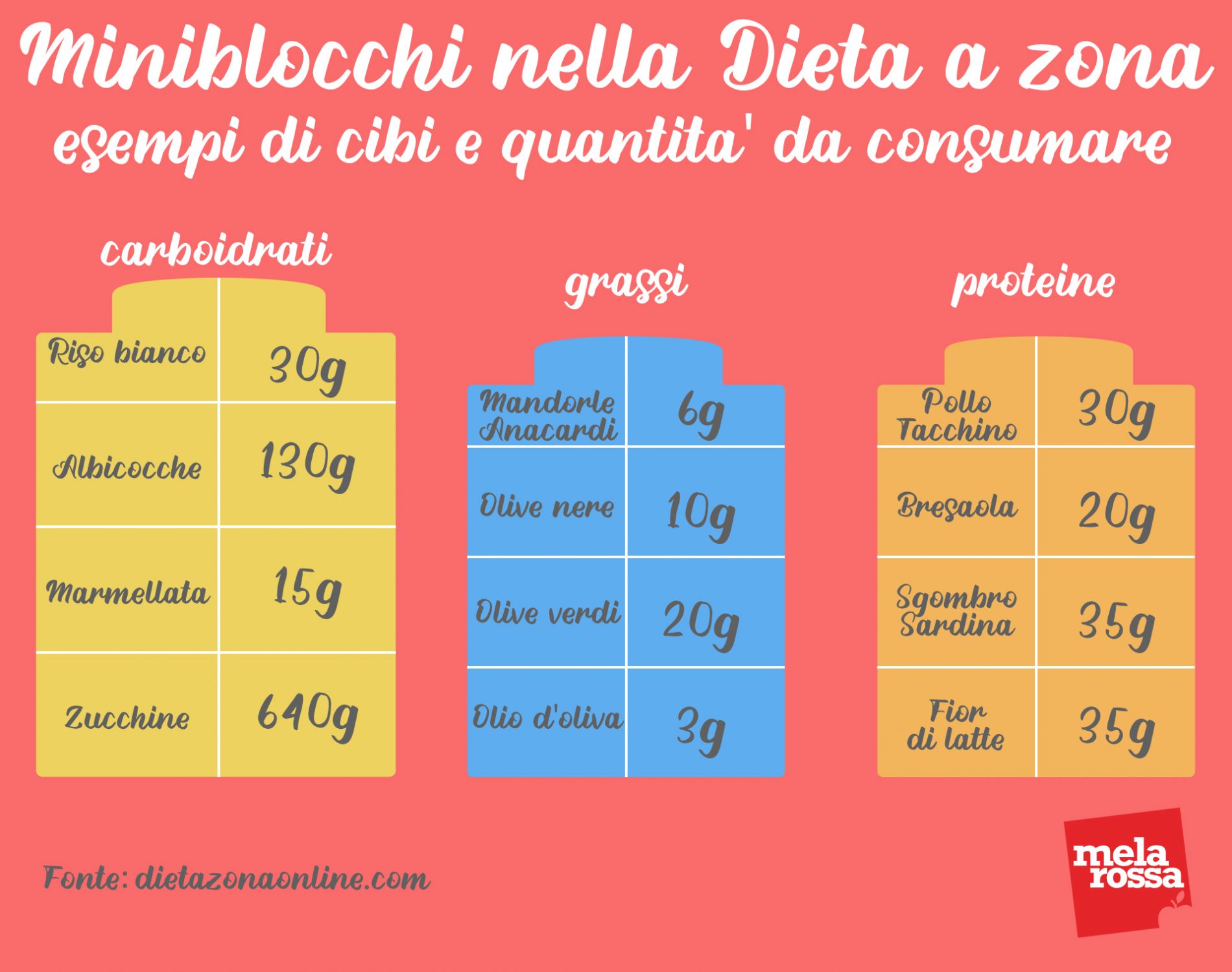 dieta a zona miniblocchi: esempi di cibi e quantità
