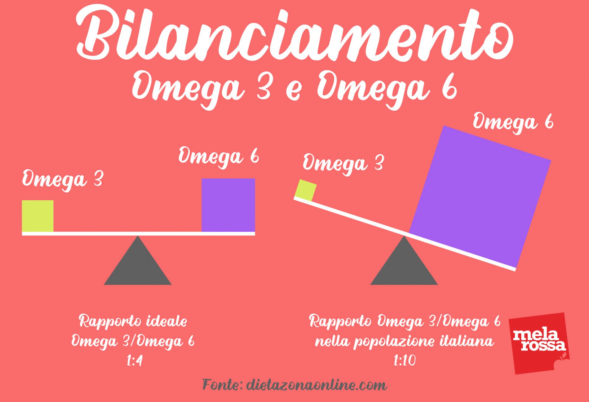 omega 3 e omega 6 bilanciamento