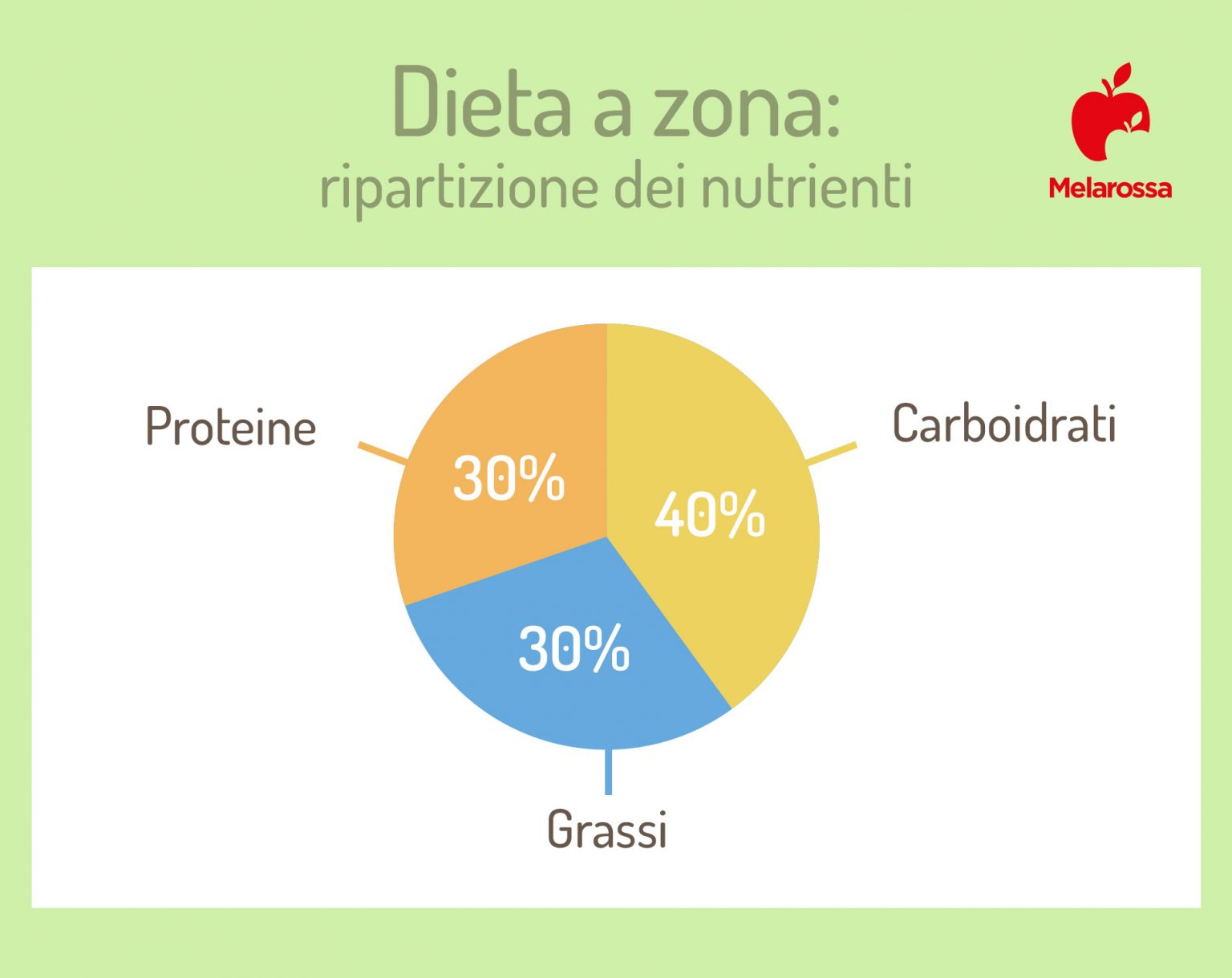 tabelle dieta a zona pdf