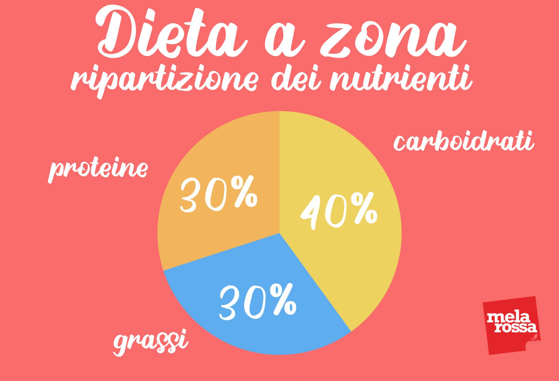 dieta a zona: ripartizione dei nutrienti
