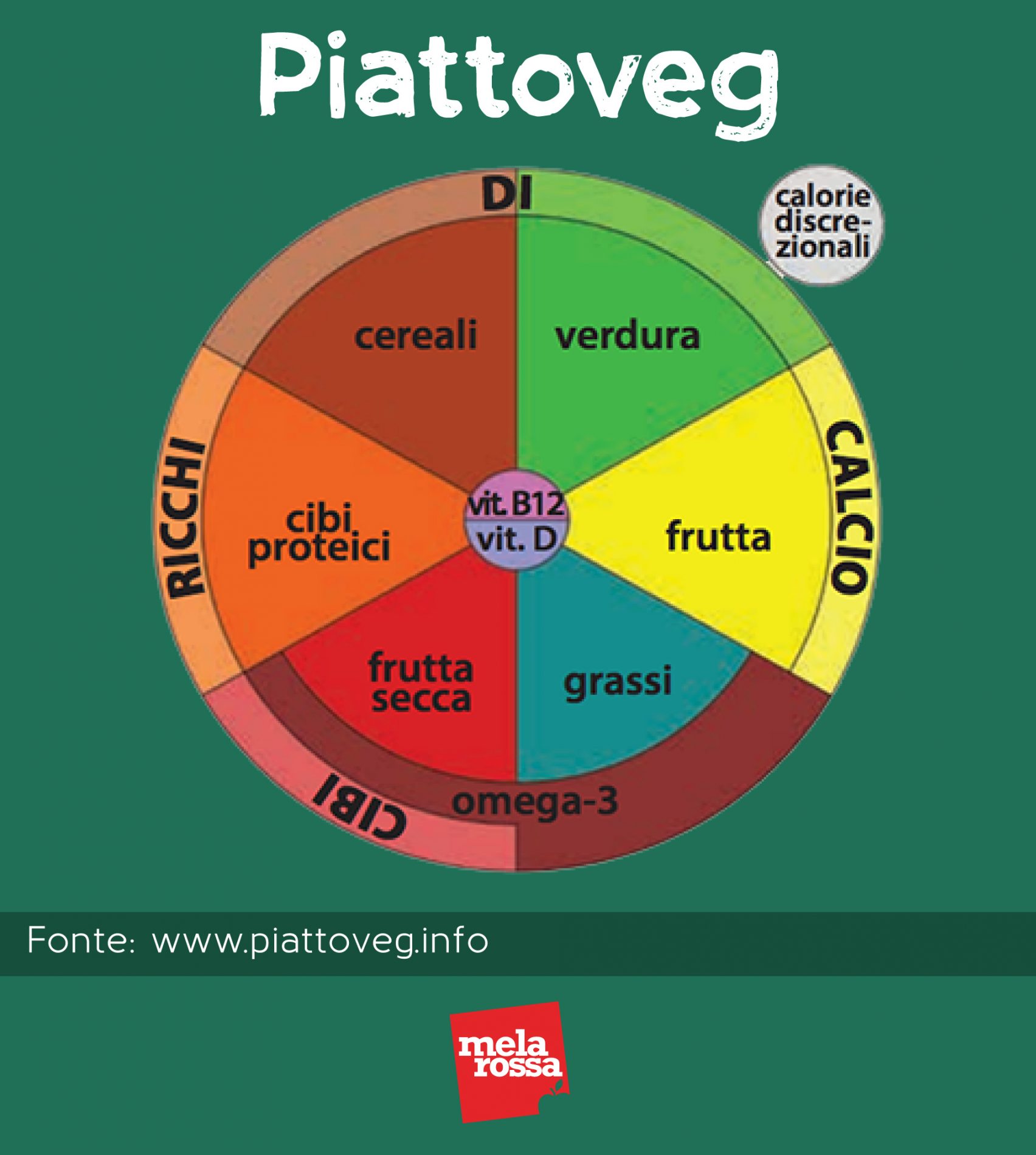 dieta vegana piramide alimentare piattoveg