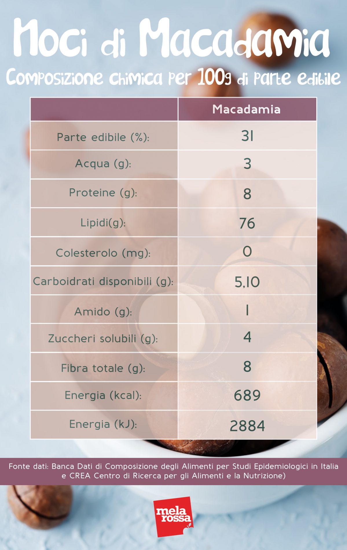 noci di macadamia: composizione chimica
