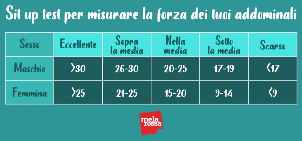 test addominale sit up