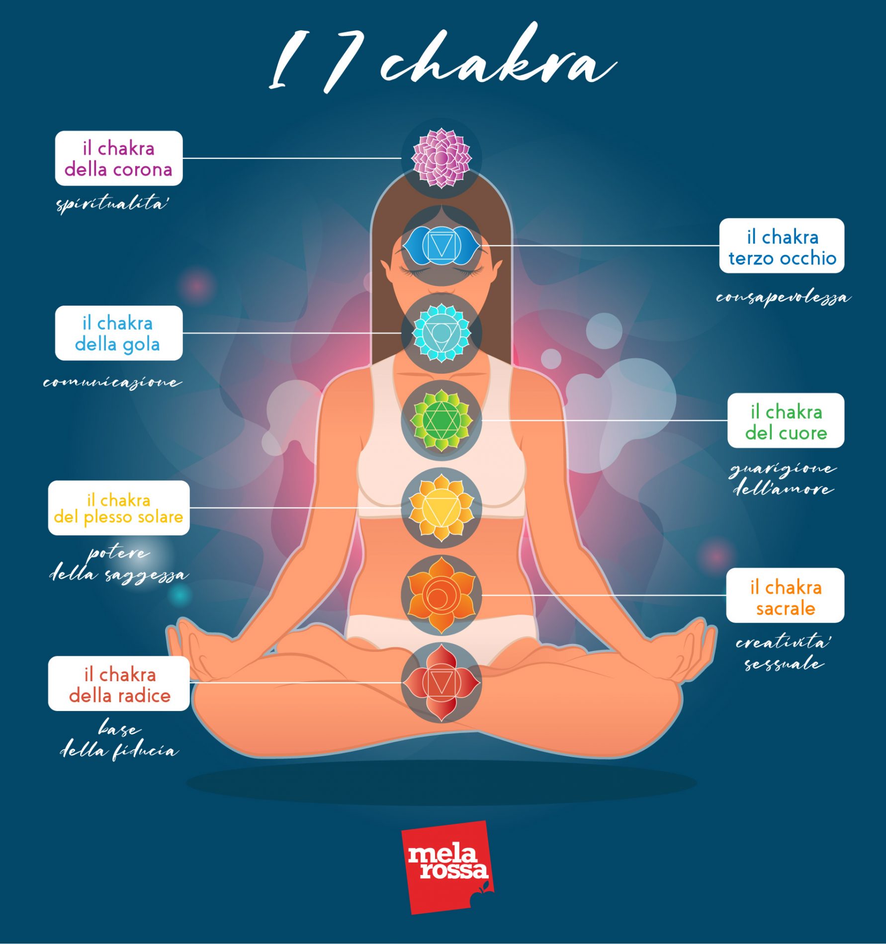 chakra e reiki