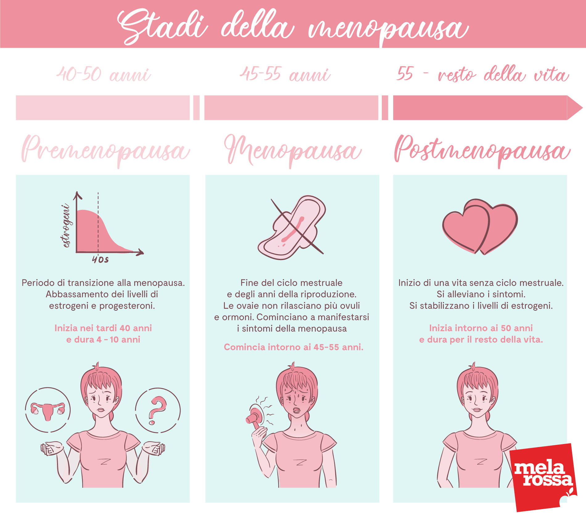 stadi della menopausa