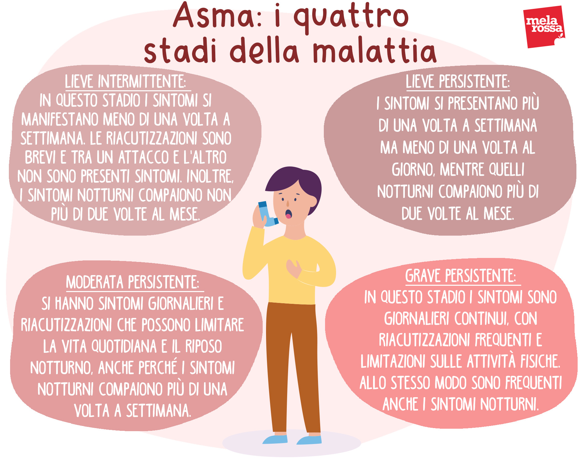 asma: stadi della malattia 