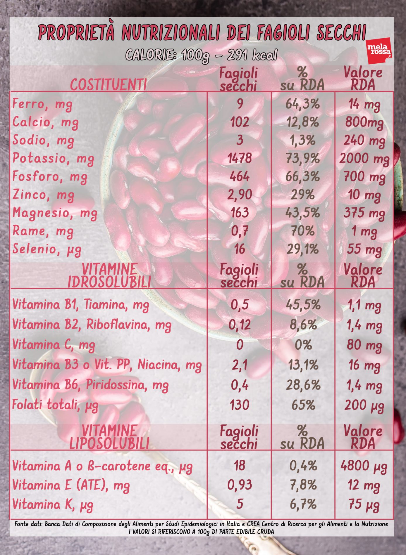Valori nutrizionali dei fagioli 