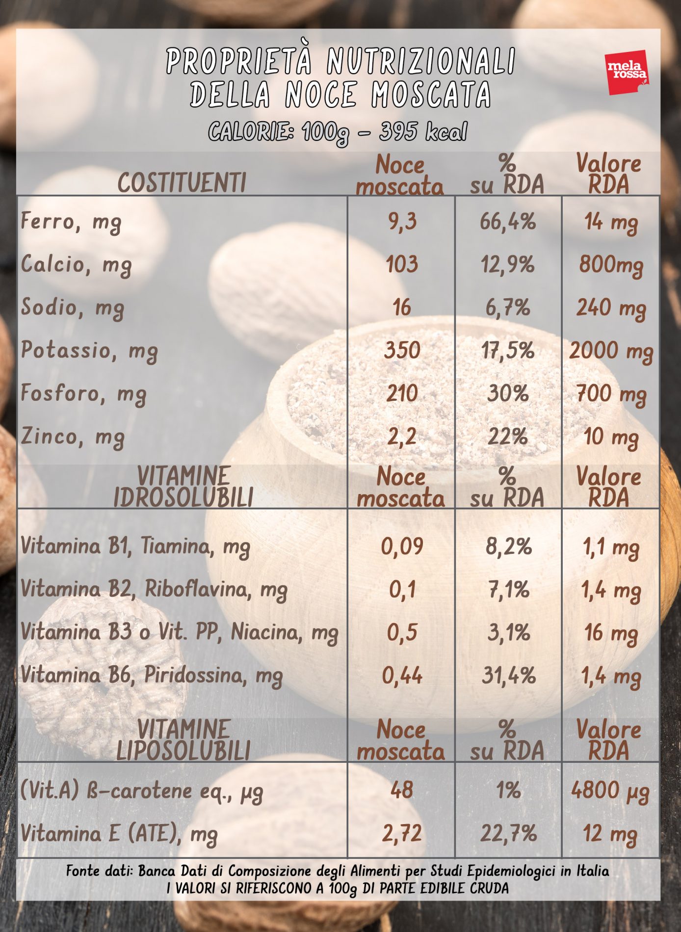noce moscata: proprietà nutrizionali