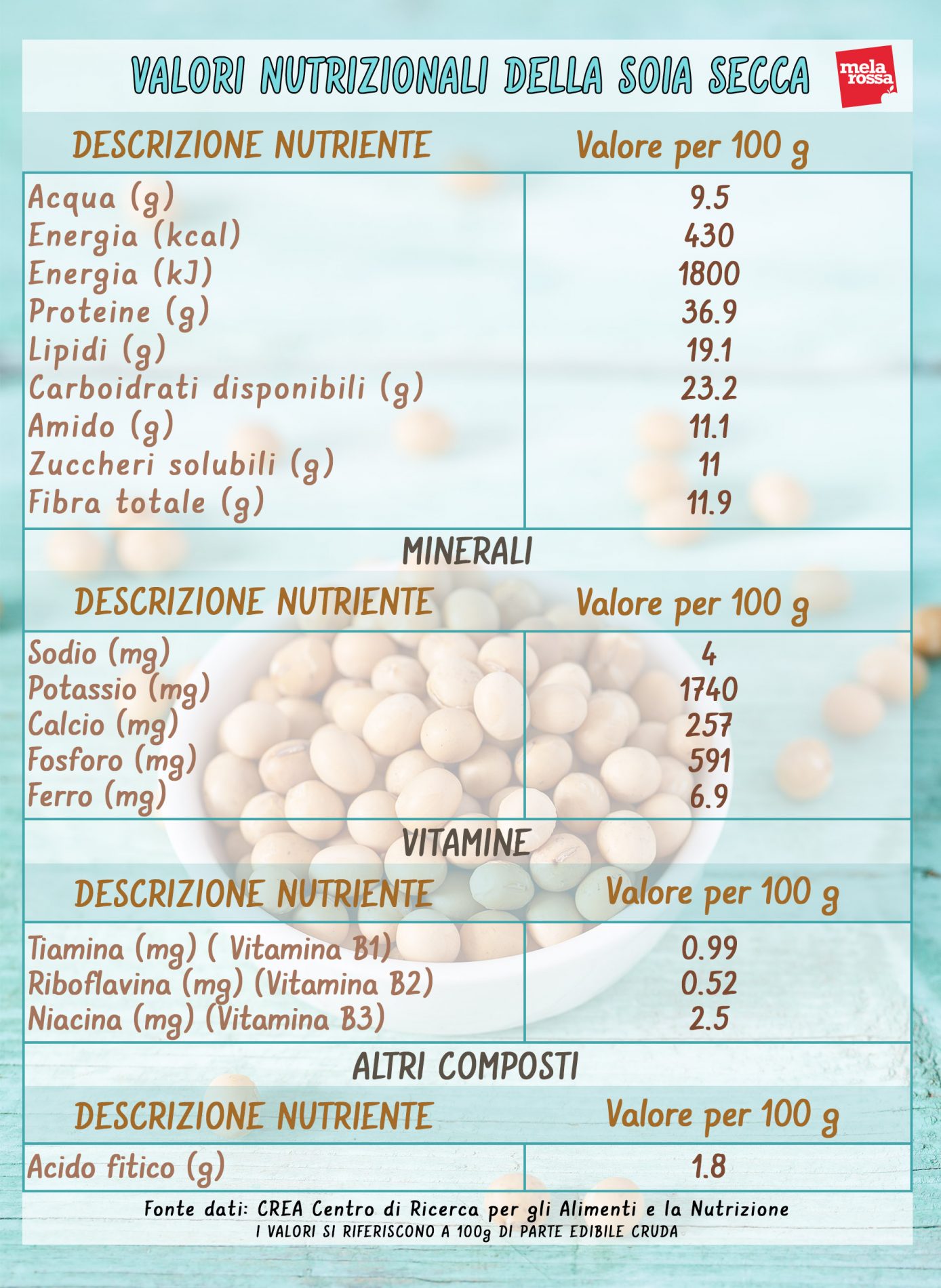 soia: valori nutrizionali