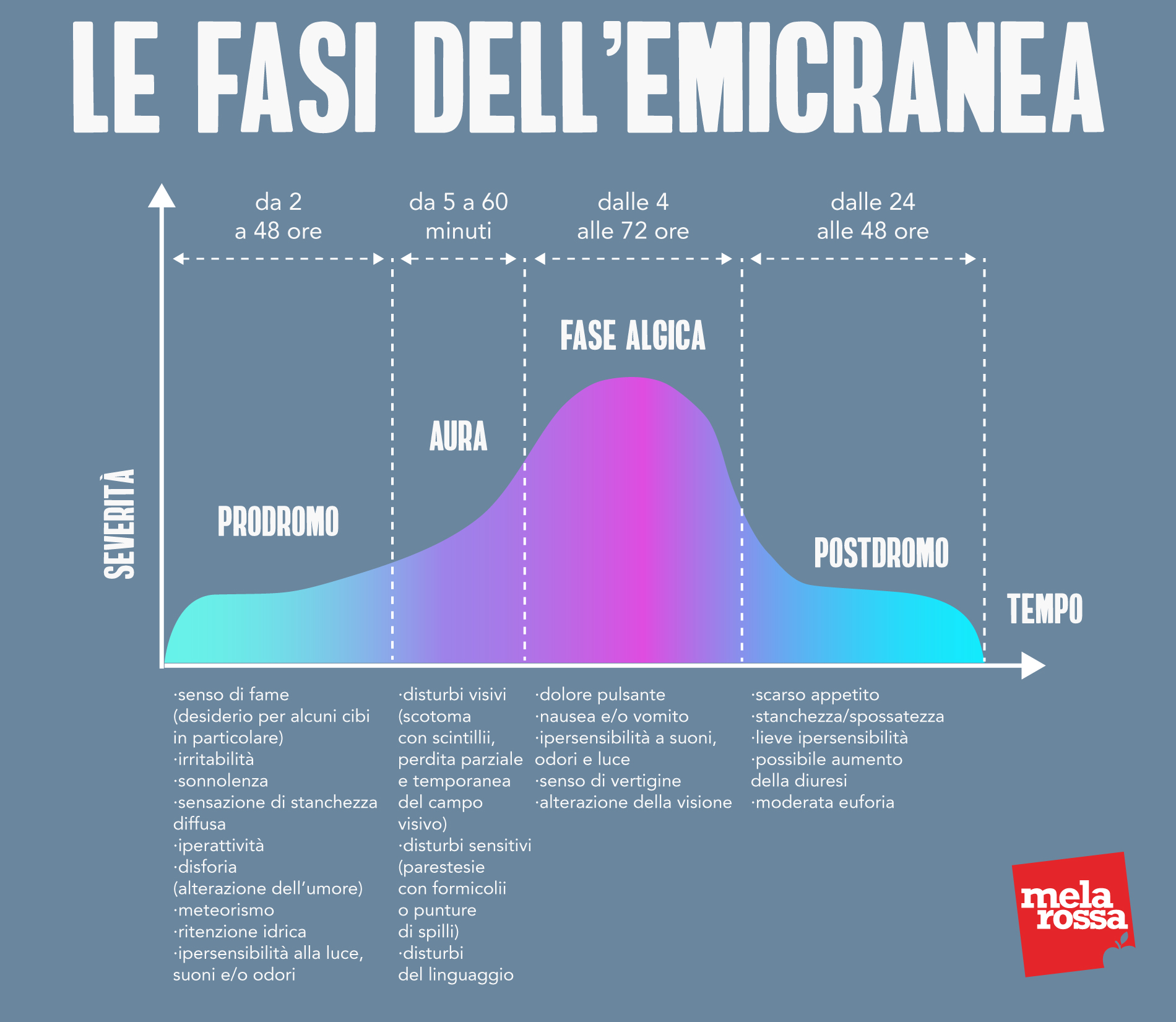 fasi dell'emicrania