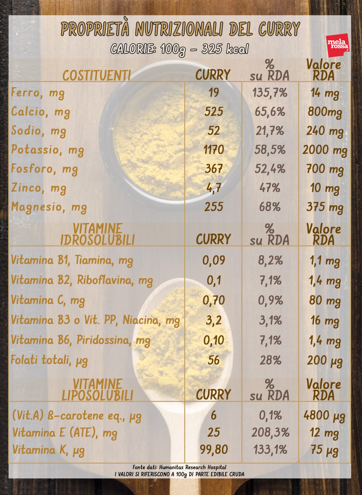 curry: valori nutrizionali
