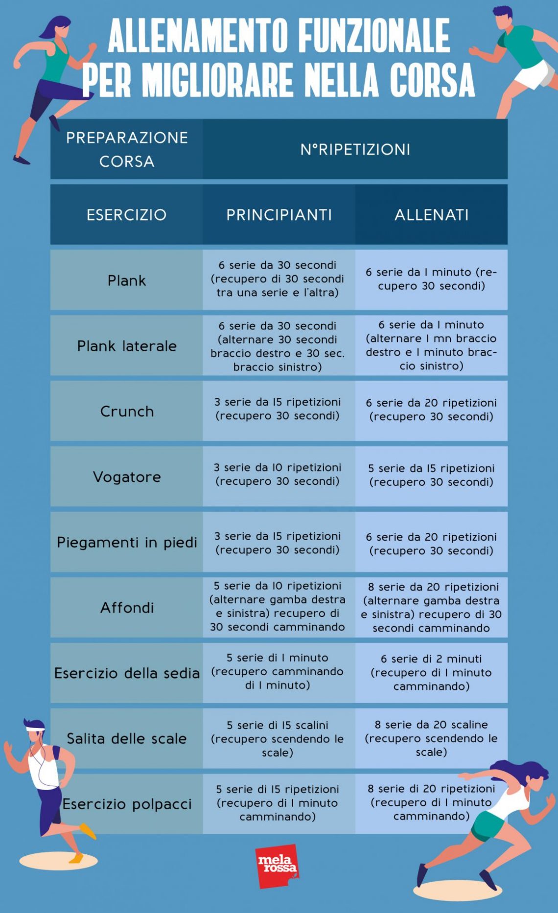 Allenamento funzionale: programma per correre più veloce - Melarossa