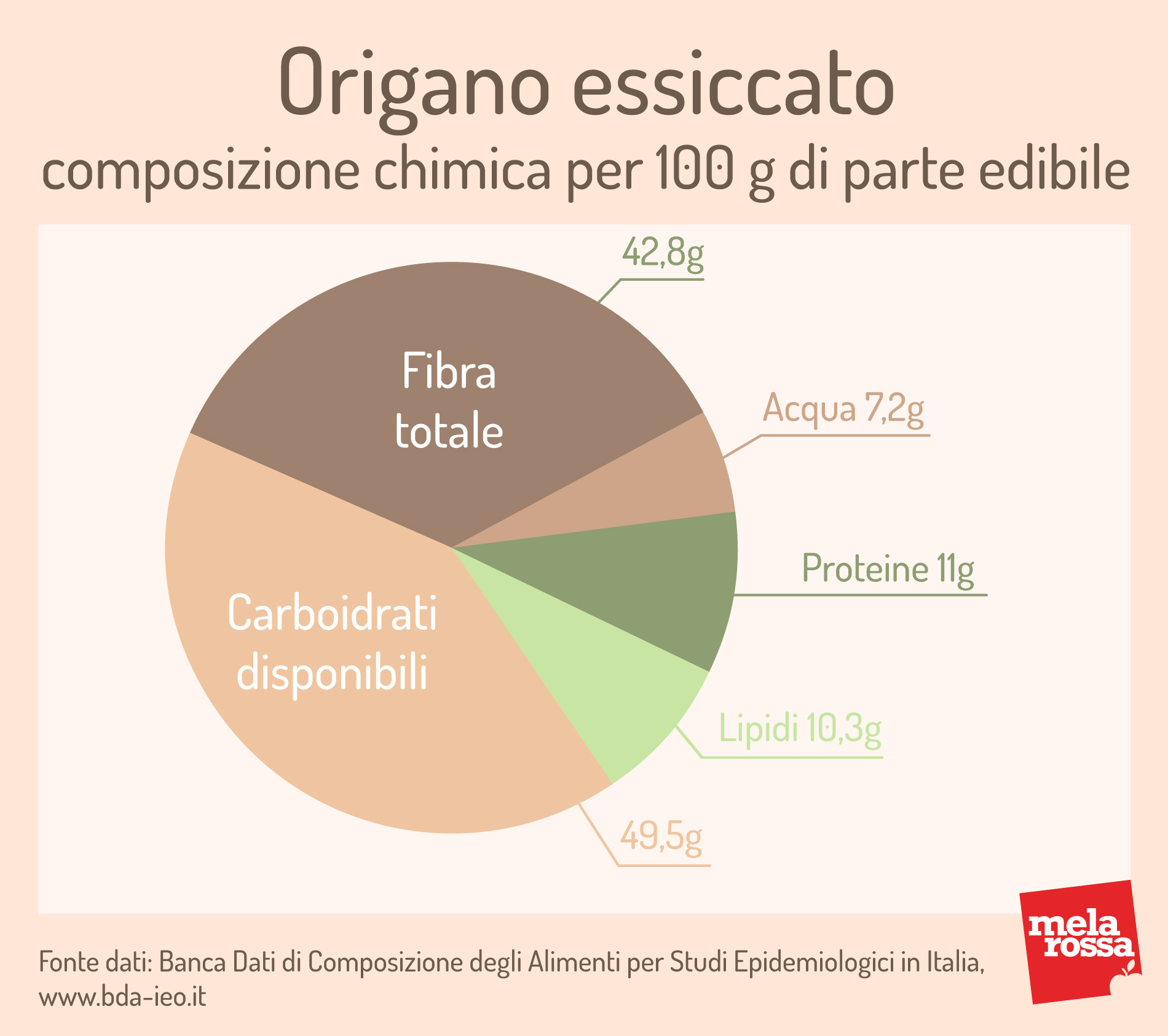  valori nutrizionali dell'origano secco