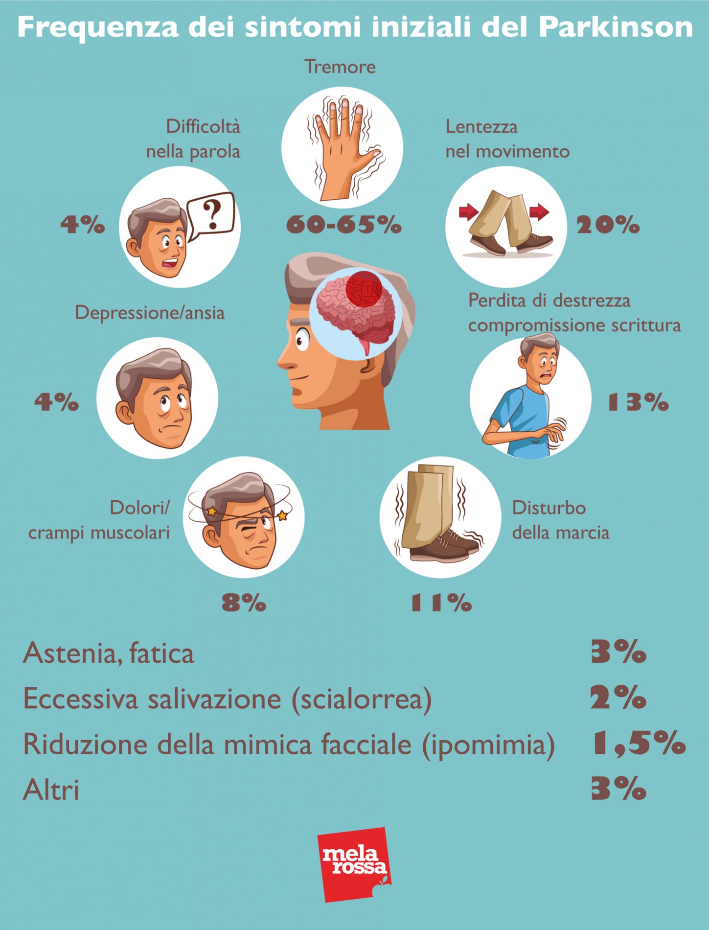 Frequenza dei sintomi iniziali del Parkinson