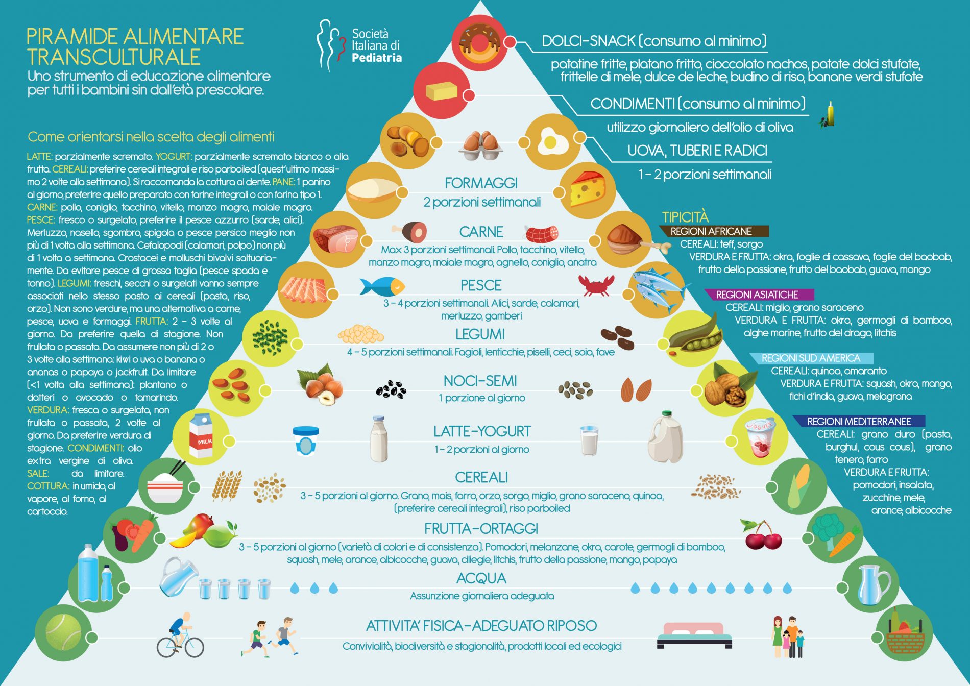 educazione alimentare: piramide transculturale 