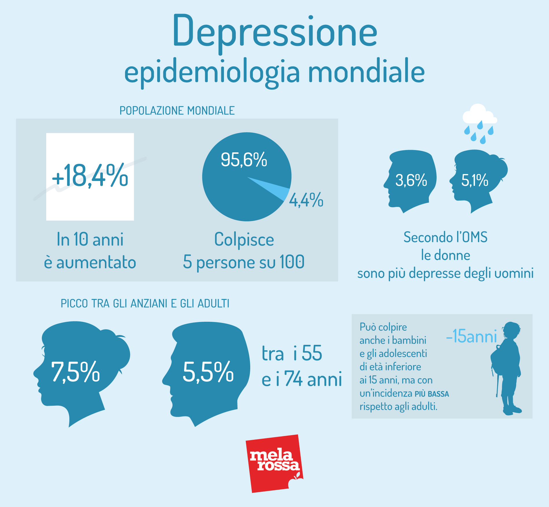 depressione: epidemiologia mondiale 